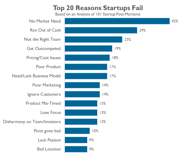 Fail startup reasons